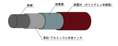 被覆