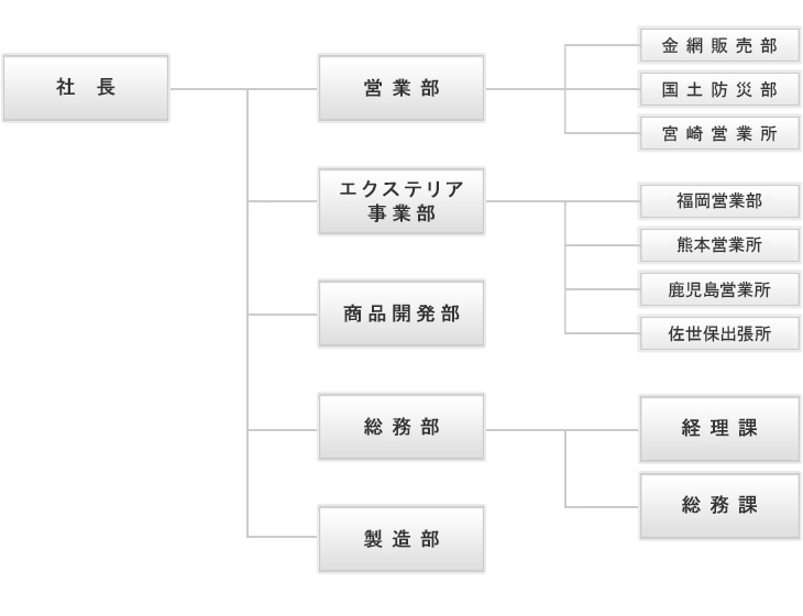 会社概要